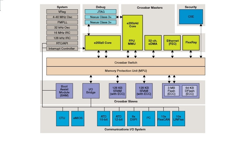 MPC564xB-C Microcontroller Block Diagram