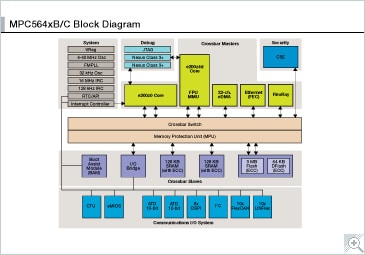 MPC564xB-C Microcontroller Block Diagram