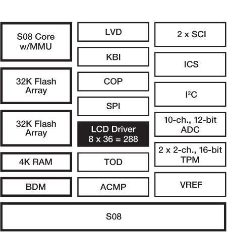 S08LL Microcontroller Block Diagram