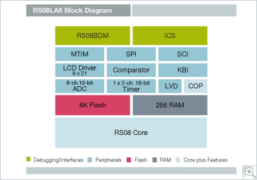 Freescale S08LA Microcontroller Block Diagram