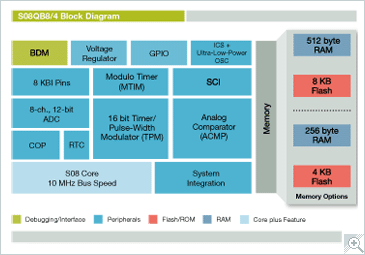 Freescale S08QB Microcontroller Block Diagram