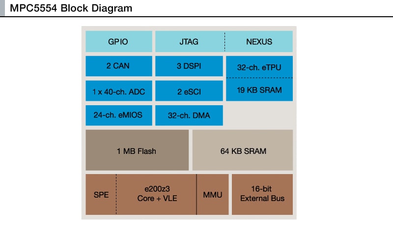 NXP<sup>&#174;</sup> MPC5534 Microcontroller Block Diagram