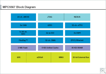 MPC5567 Microcontroller Block Diagram