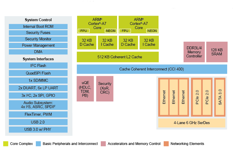 NXP Layerscape 1020A Processor block diagram