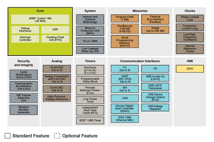 Kinetis K63/K64 MCU Family Block Diagram