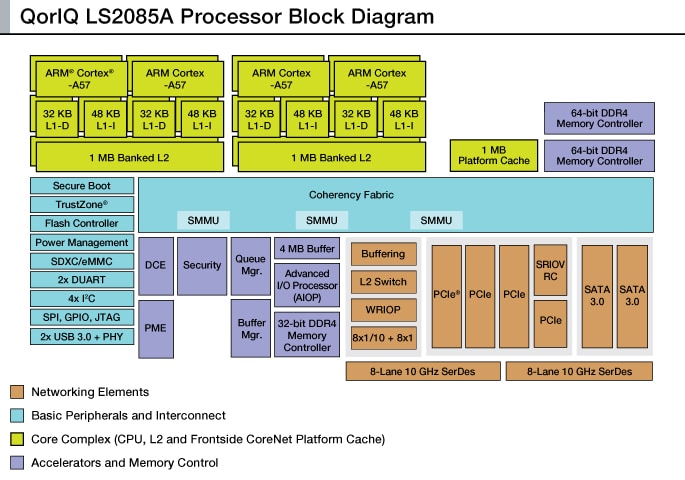 LS2085A Family of Multicore Communications Processors