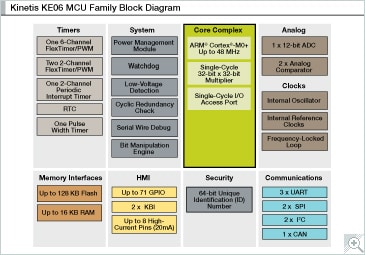 Kinetis E Series K06 MCUs Block Diagram
