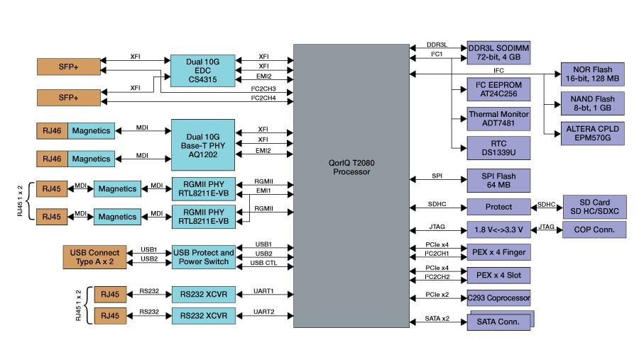 QorIQ T2080 Reference Design Board Block Diagram