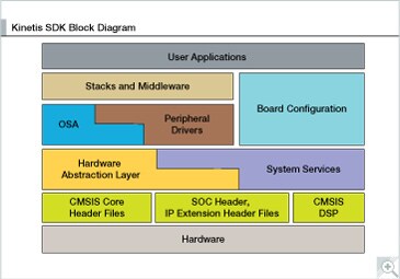 Software Development Kit for Kinetis MCUs Block Diagram