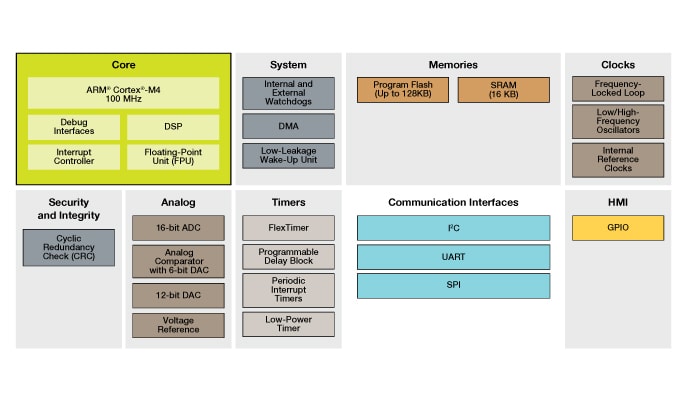 Kinetis K02_100 MCUs Block Diagram