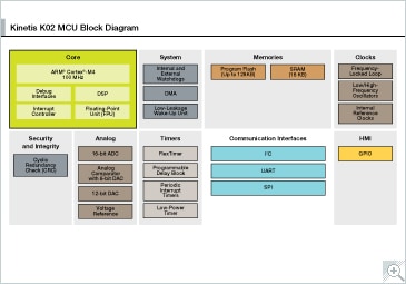 Kinetis K02_100 MCUs Block Diagram
