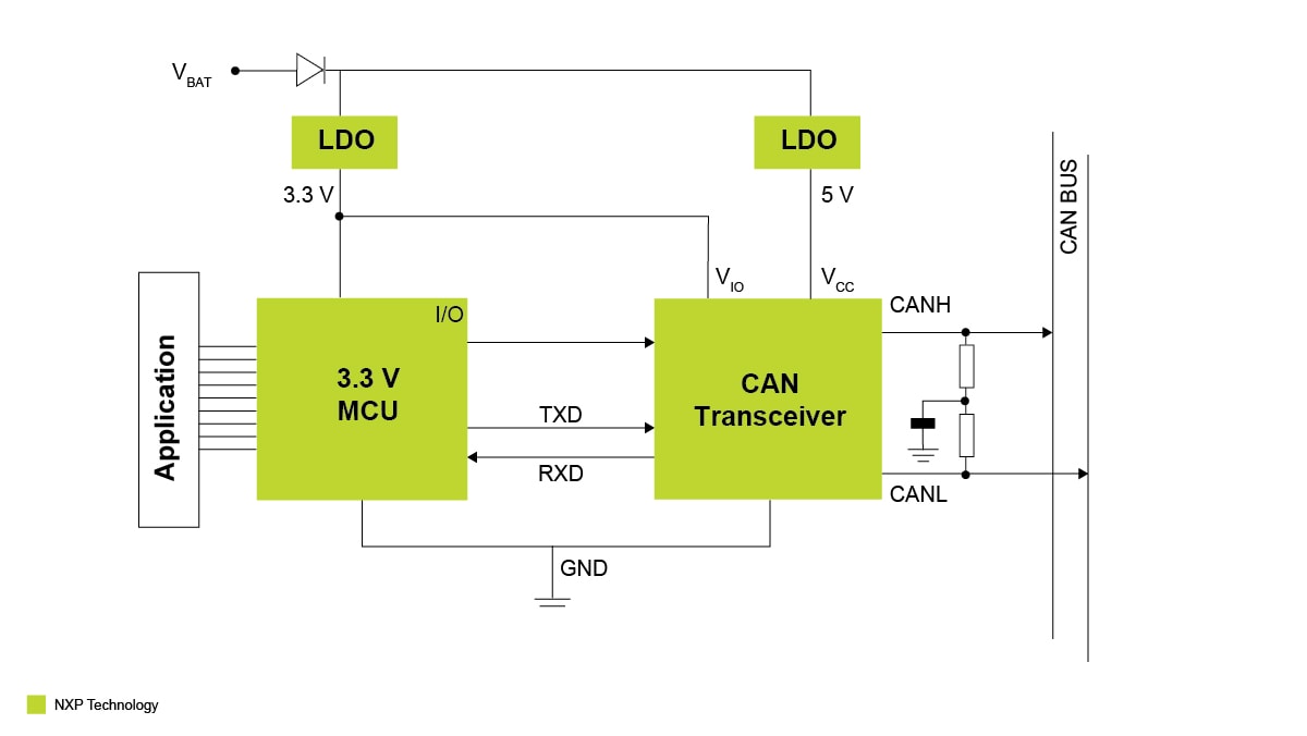 3.3 V / 5 V IO CAN Transceivers NXP Semiconductors
