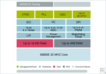 NXP<sup>&#174;</sup> 56F801X Digital Signal Controller Block Diagram