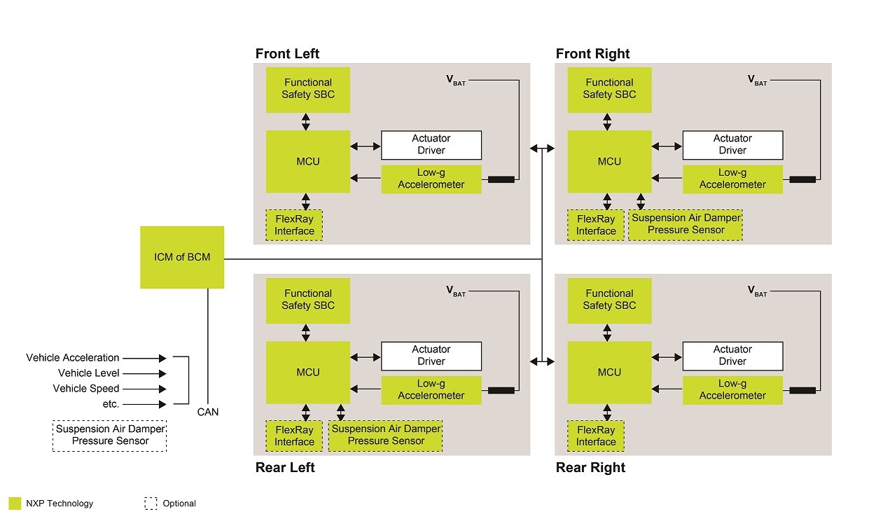 Active Suspension NXP