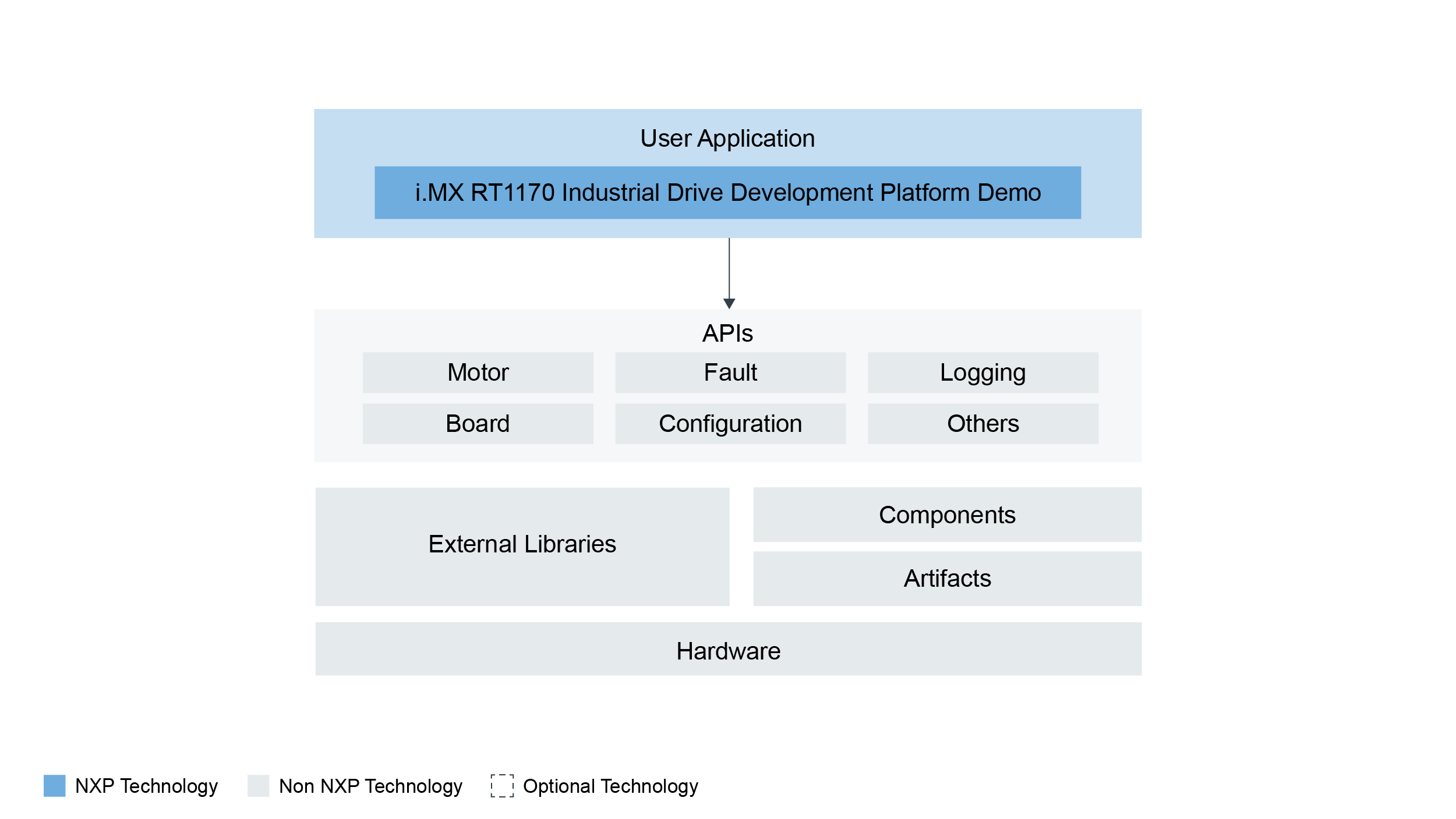 i.MX RT Industrial Drive Development Platform platform overview