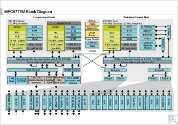 MPC5777M 32-bit Multicore MCU for Powertrain Block diagram.