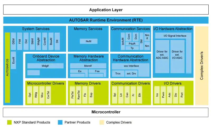 AUTOSAR 4.0