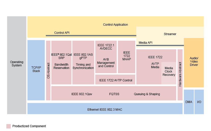 Audio Video Bridging Software NXP Semiconductors