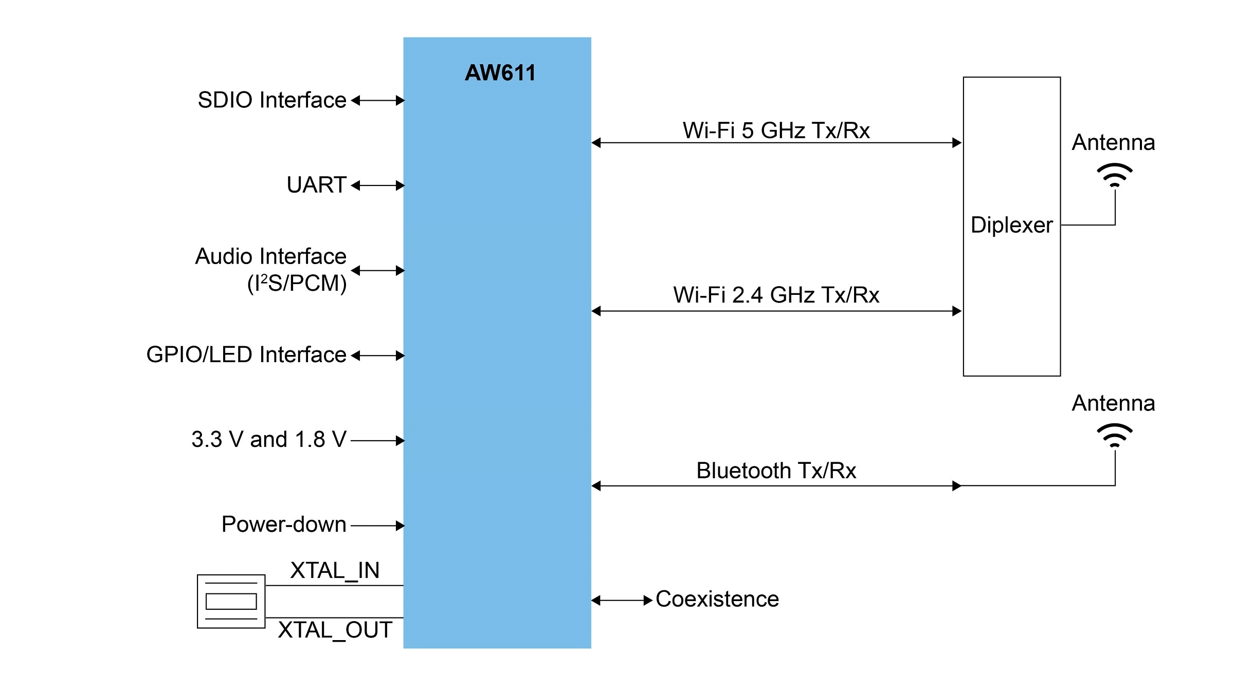 AW611 application diagram - Dual antenna
