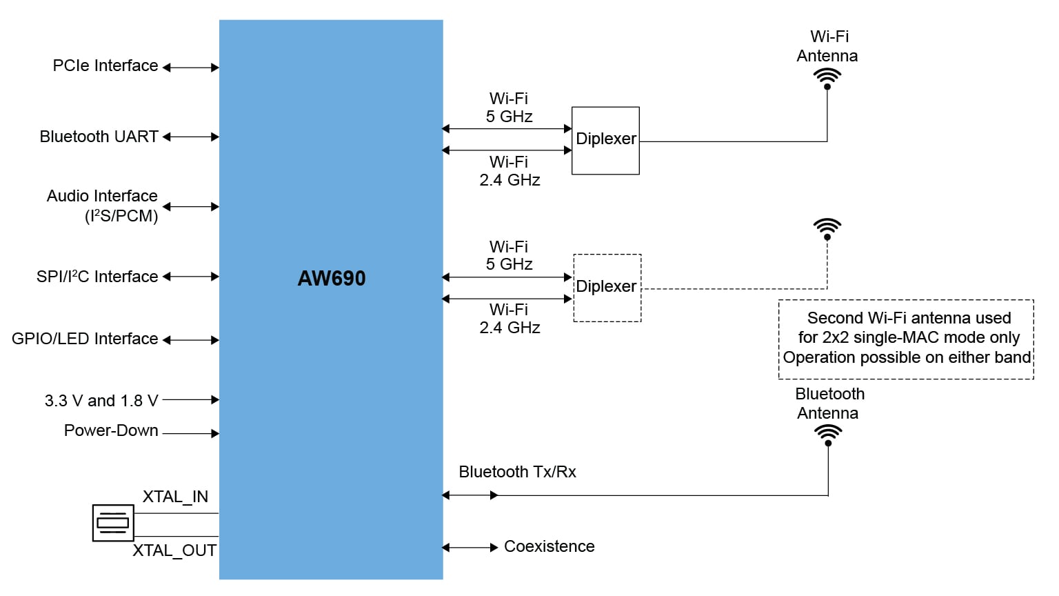 Application block diagram (internal PA/LNA/SW)