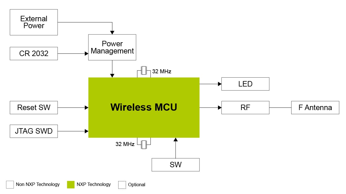 BLE Beacon Reference Design Block Diagram