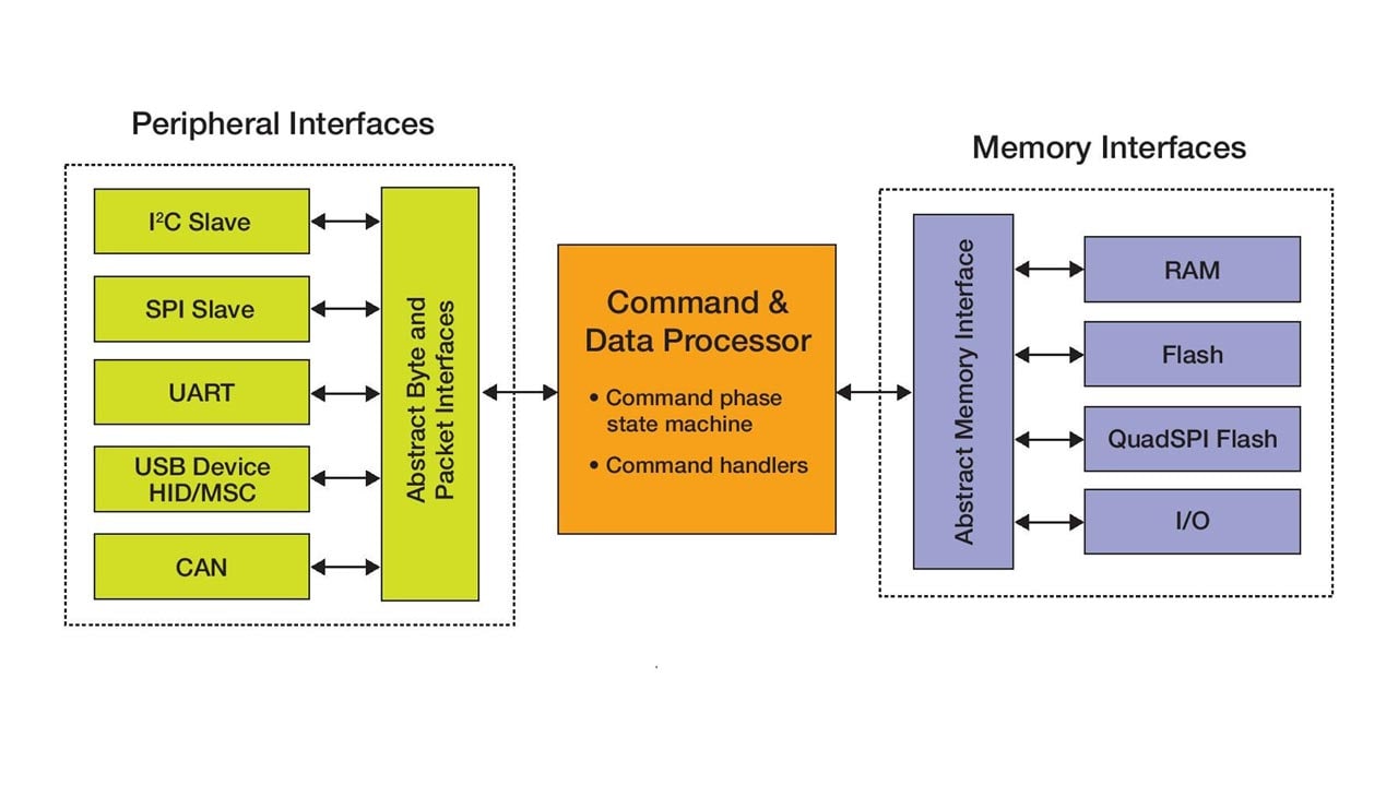 MCU Bootloader Block Diagram