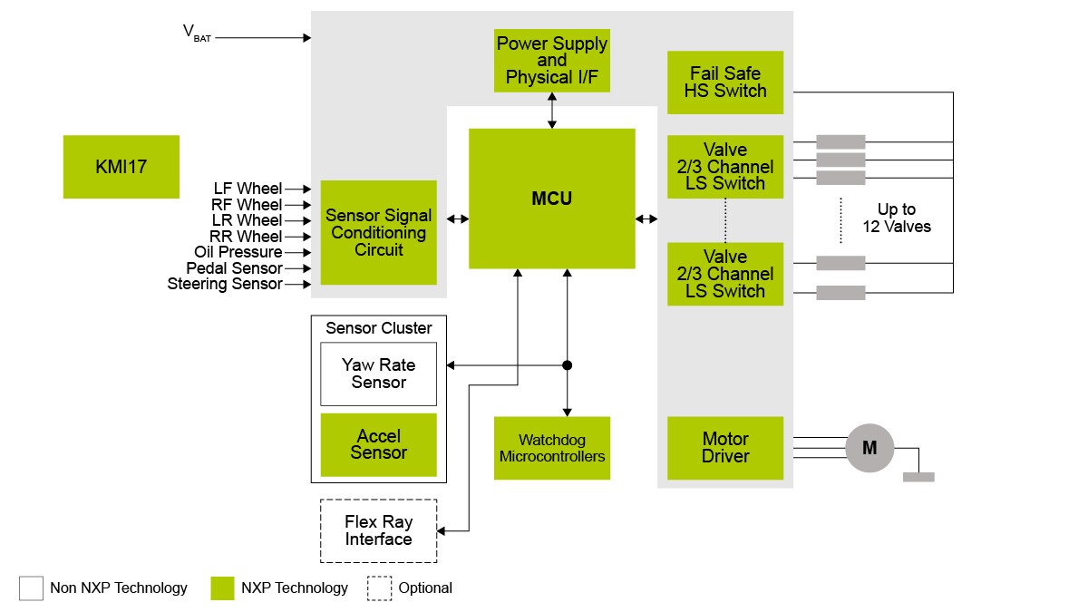 Braking and Stability Control NXP