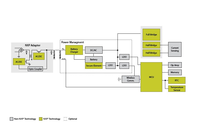 Brushed DC Motor Driver NXP