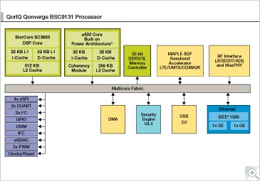 QorIQ Qonverge BSC9131 Processor