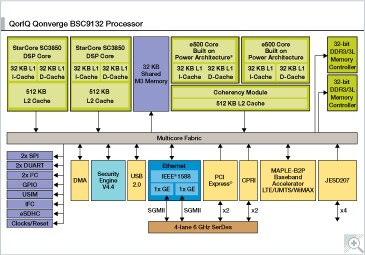 QoriQ Qonverge BSC9132 Processor