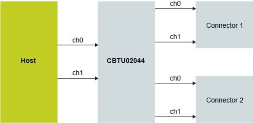 Application Example for CBTU02044 Block Diagram