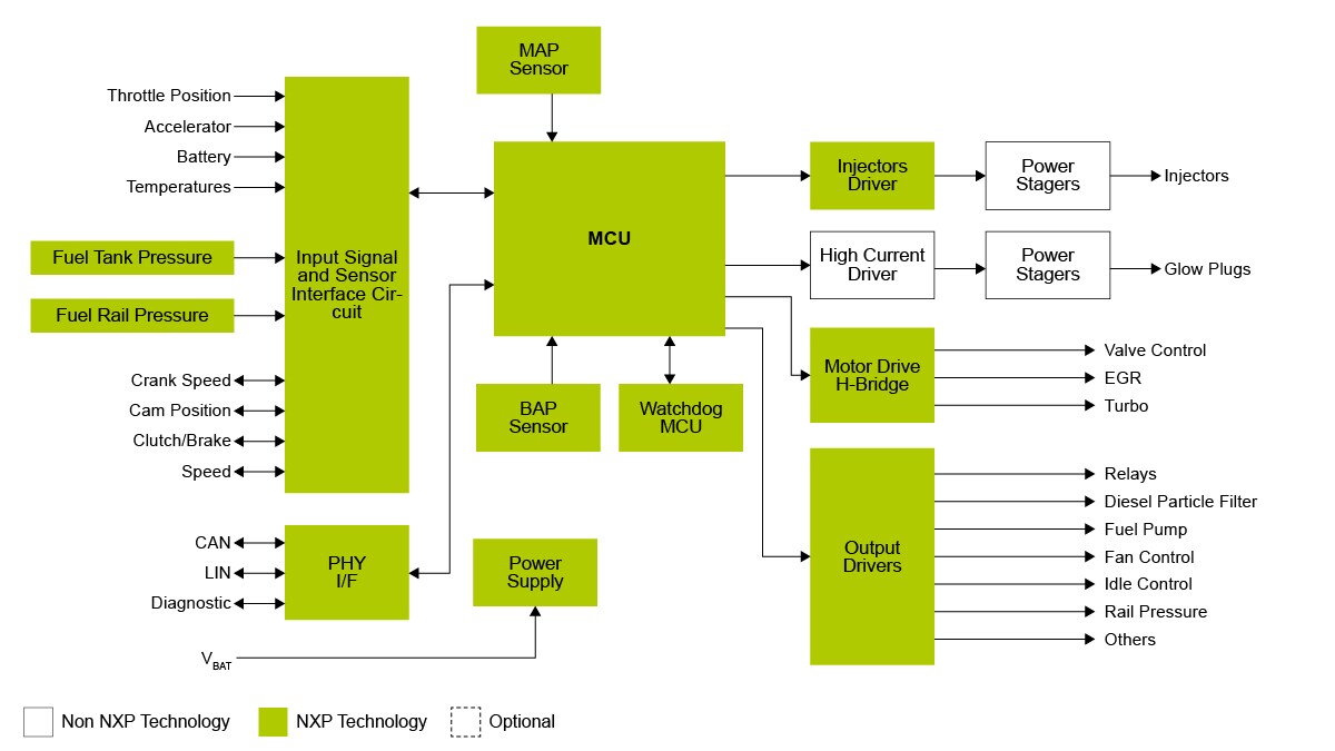 Diesel Engine Management NXP