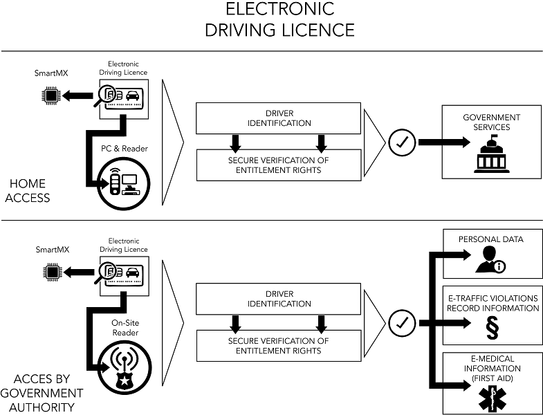 Electronic Vehicle License (eVL) NXP