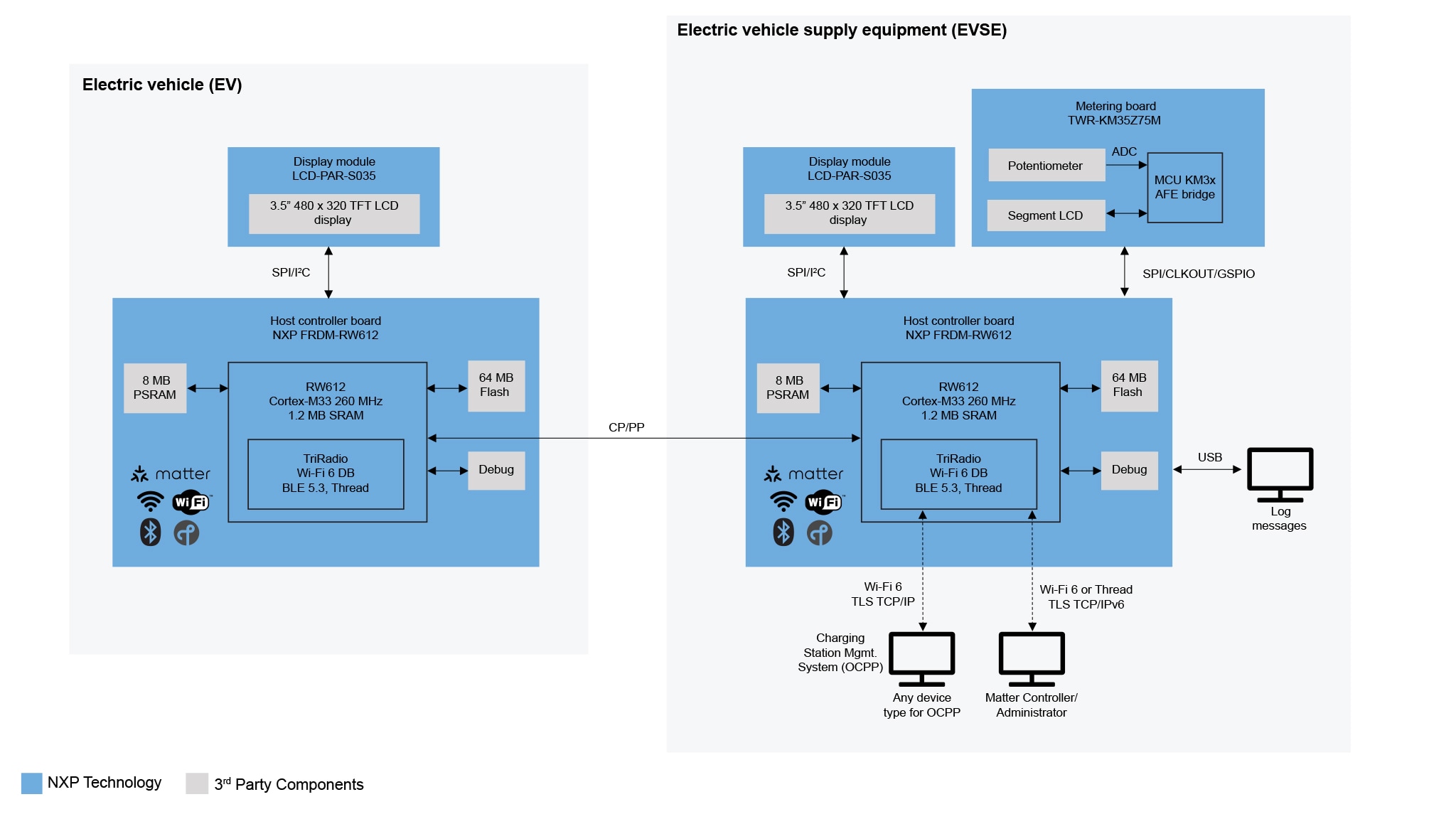 EasyEVSE Entry-level Development Platform Block Diagram