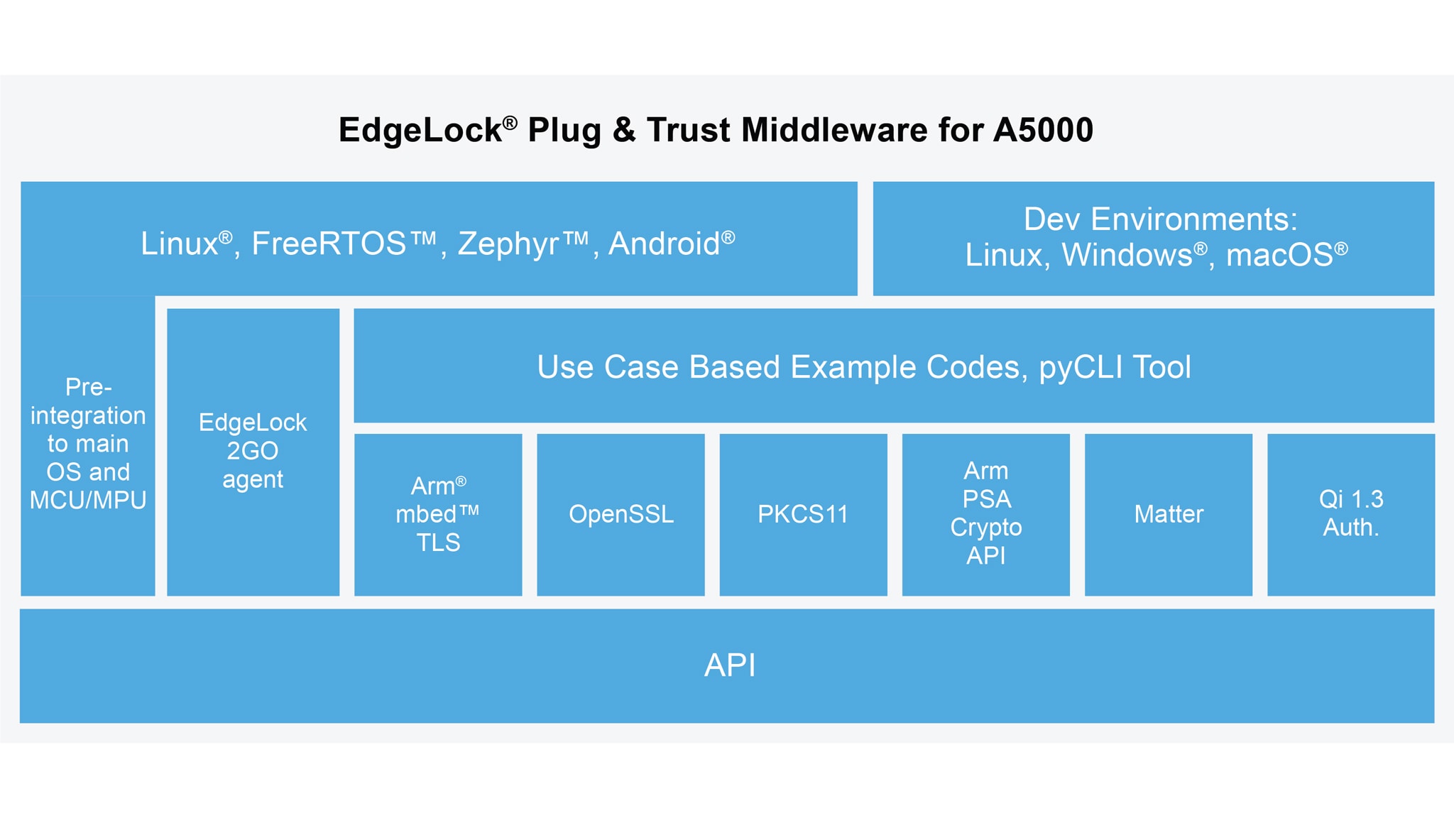 EdgeLock A5000 Middleware Diagram