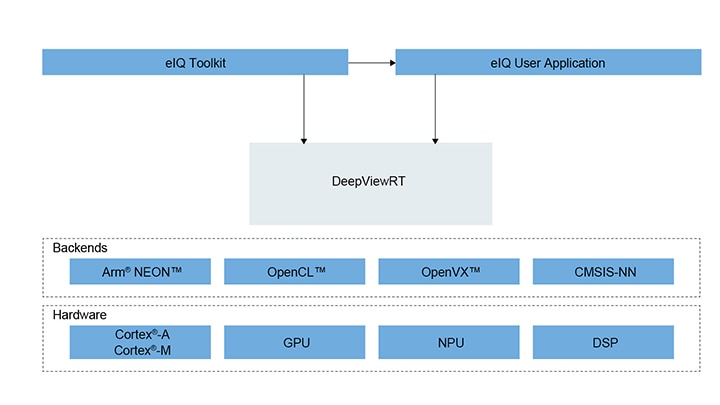 eIQ Inference with DeepViewRT Block Diagram