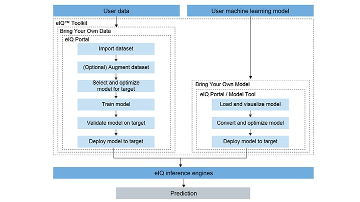 eIQ<sup>&reg;</sup> Toolkit for End-to-End Model Development and Deployment