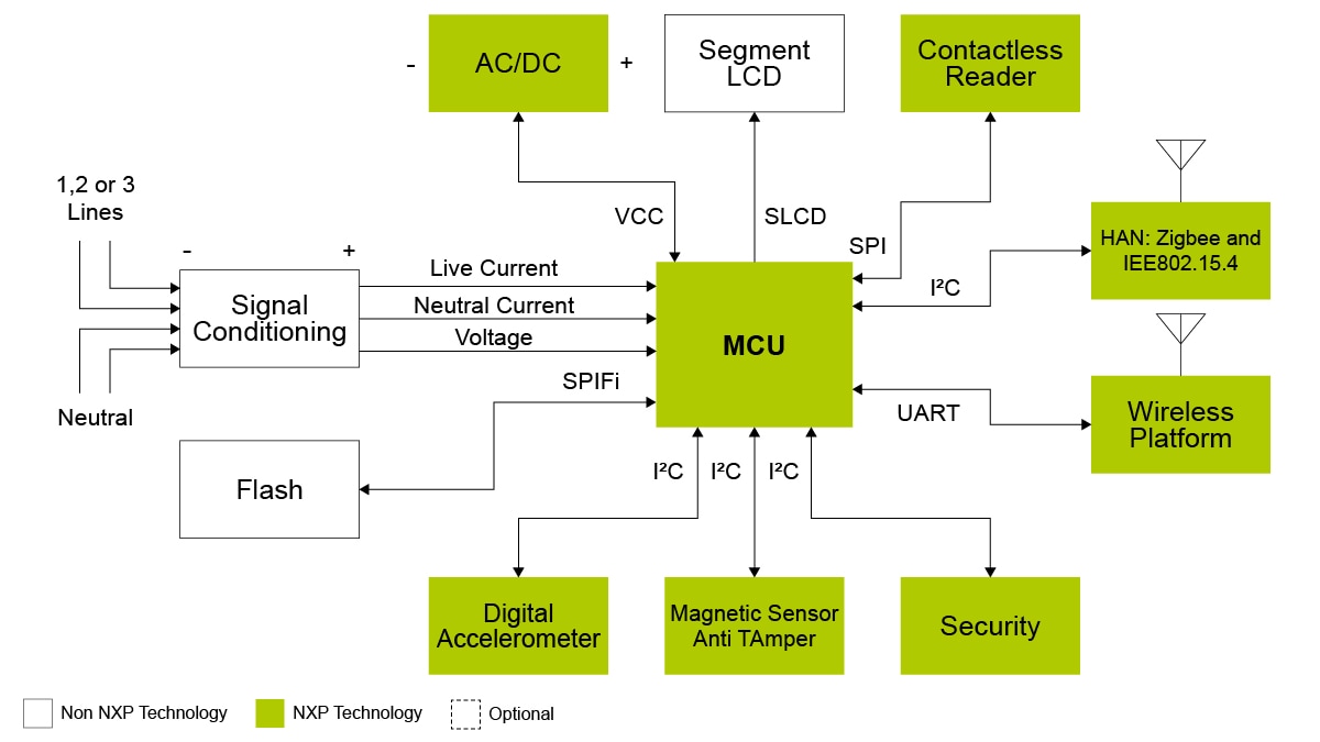 Electricity Meter NXP