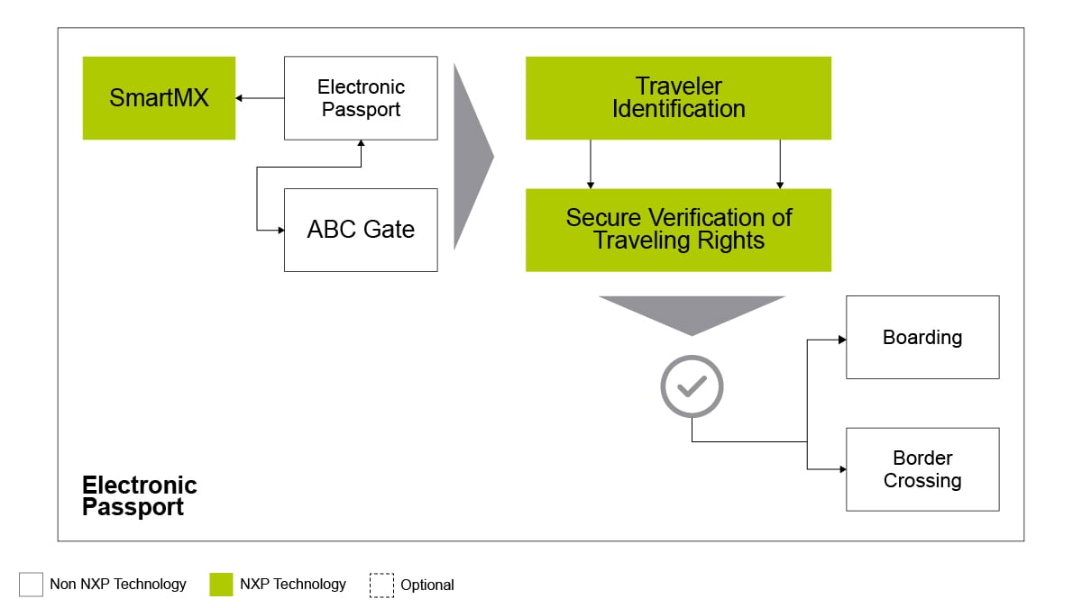 Electronic Passport(ePP) NXP