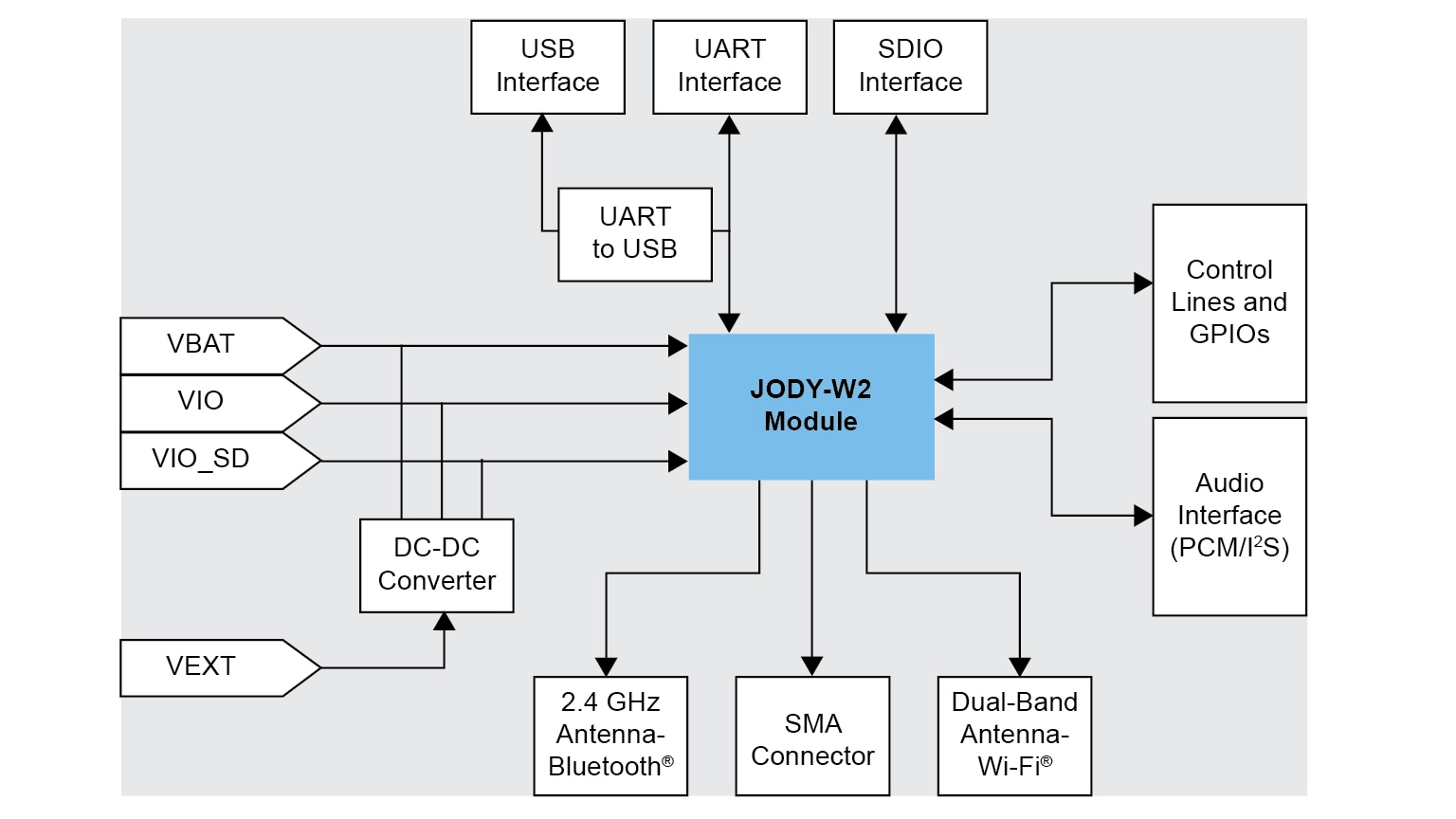 Evaluation Kit JODY-W263 Block Diagram