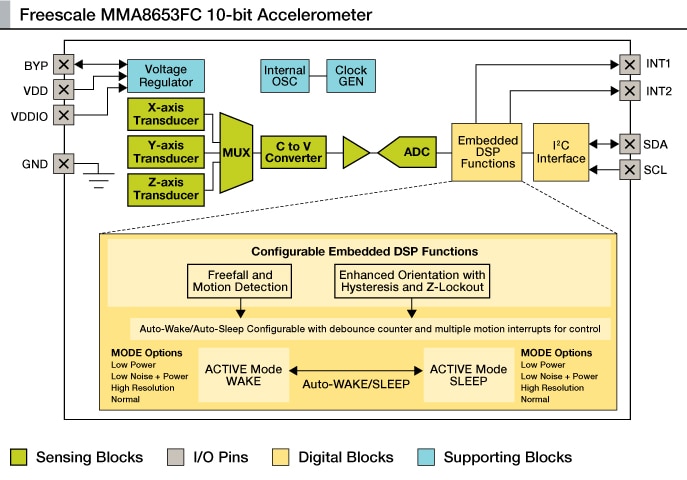 NXP<sup>&#174;</sup> MMA8653FC accelerometer Block Diagram