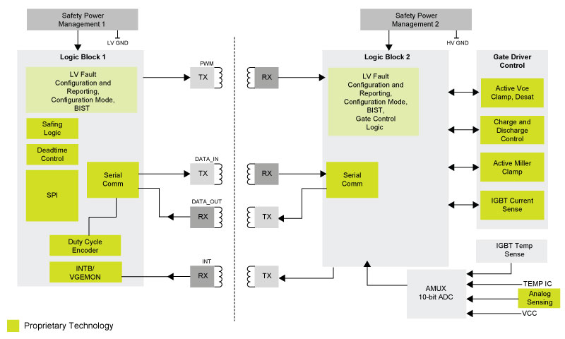 GD3100, Advanced IGBT/SiC Gate Driver - Block Diagram