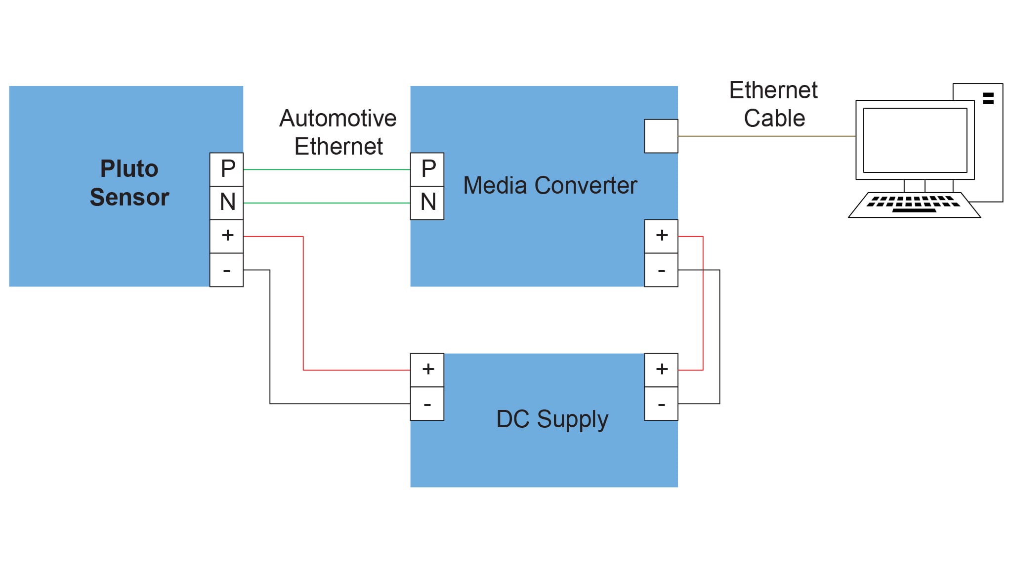 Pluto Sensor Setup Block Diagram
