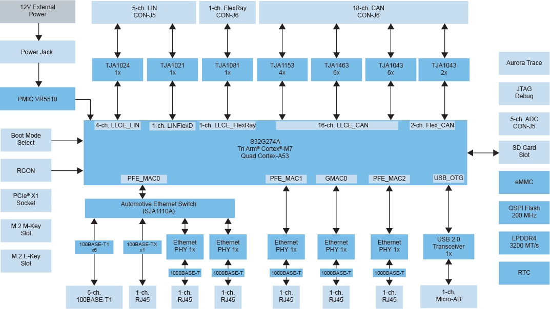 NXP GoldBox for Vehicle Networking system architecture