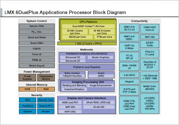 i.MX 6DualPlus Multimedia Applications Processor Block Diagram