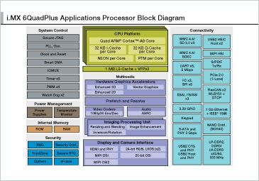 i.MX 6QuadPlus Multimedia Applications Processor Block Diagram