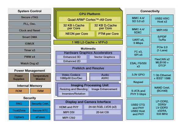 I Mx 6quadplus Applications Processors