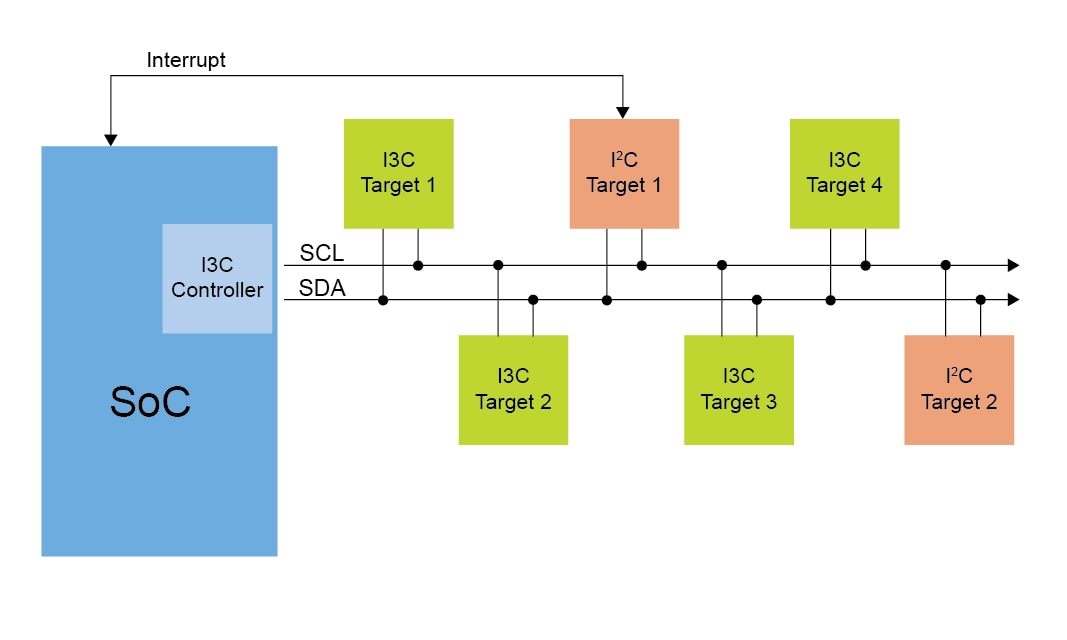 I3C Interface Devices Block Diagram
