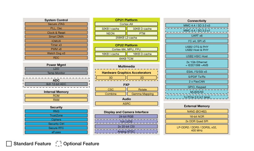 i.MX 6SoloX Applications Processor Block diagram