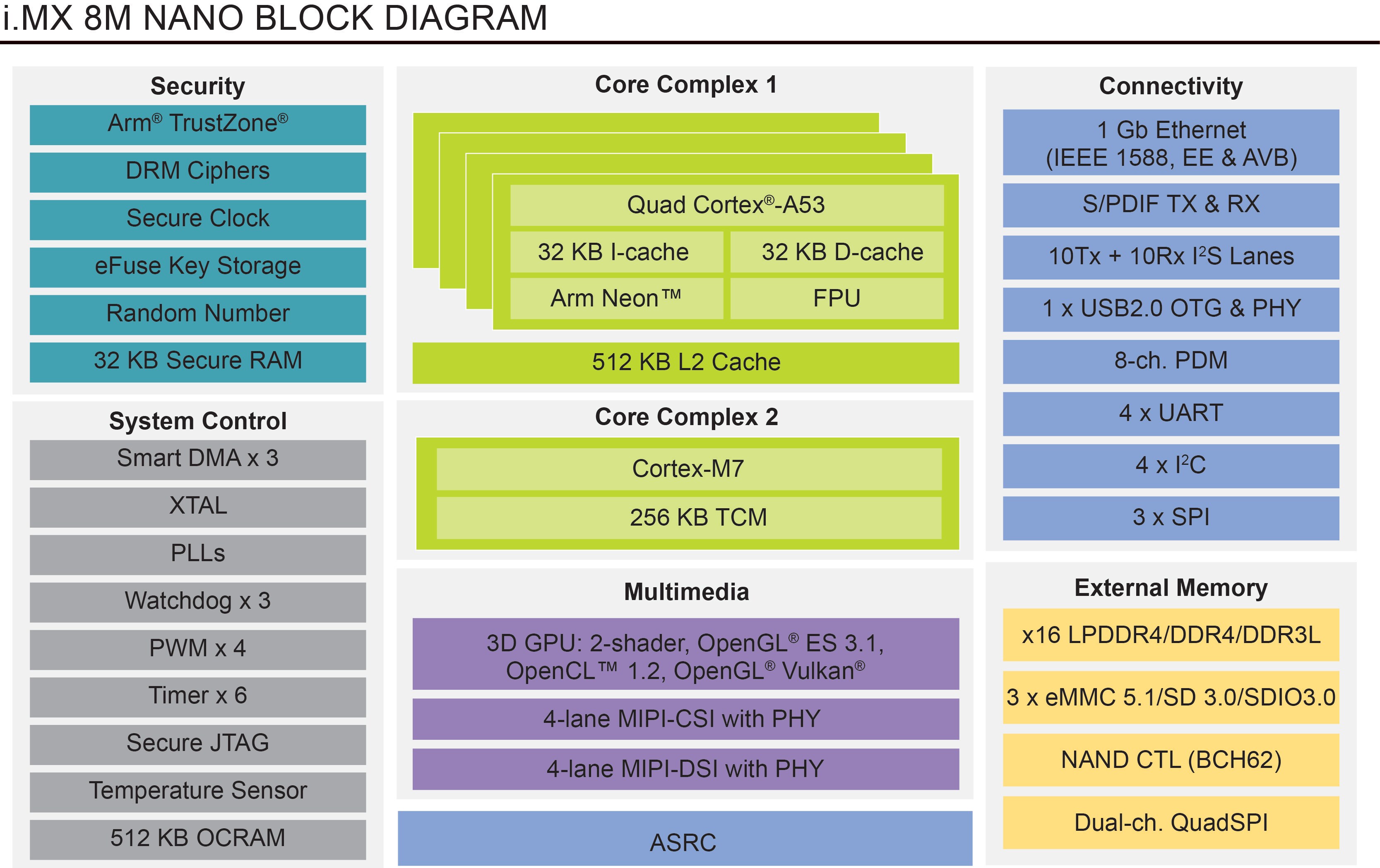 i.MX 8M Nano Block Diagram